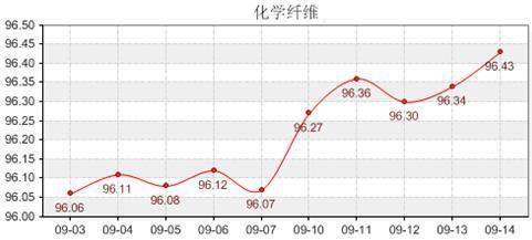 成本支撑强劲 指数强势上行--(9月10日-9月14日)商务部中国 盛泽丝绸化纤指数点评 - 原料频道 - 第一纺织网