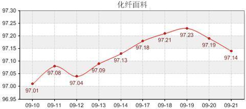 需求不足 指数无奈回调--(9月17日-9月21日)商务部中国 盛泽丝绸化纤指数点评 - 原料频道 - 第一纺织网